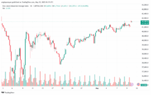 تحليل مؤشر داو جونز US30 DOW JONES-12-5-2025
