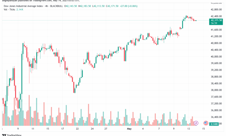 تحليل مؤشر داو جونز US30 DOW JONES-14-5-2025
