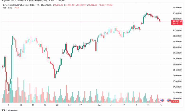 تحليل مؤشر داو جونز US30 DOW JONES-15-5-2025