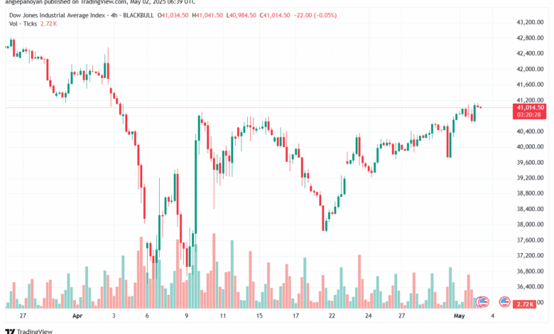 تحليل مؤشر داو جونز US30 DOW JONES-2-5-2025