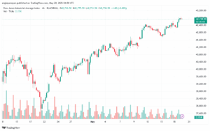 تحليل مؤشر داو جونز US30 DOW JONES-20-5-2025
