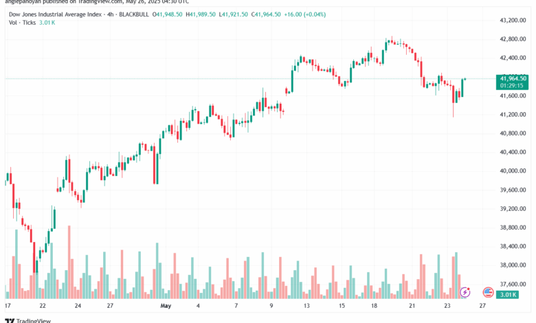 تحليل مؤشر داو جونز US30 DOW JONES-26-5-2025