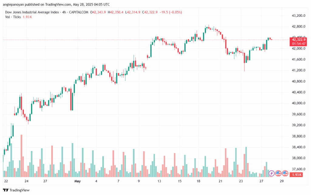 تحليل مؤشر داو جونز US30 DOW JONES-28-5-2025