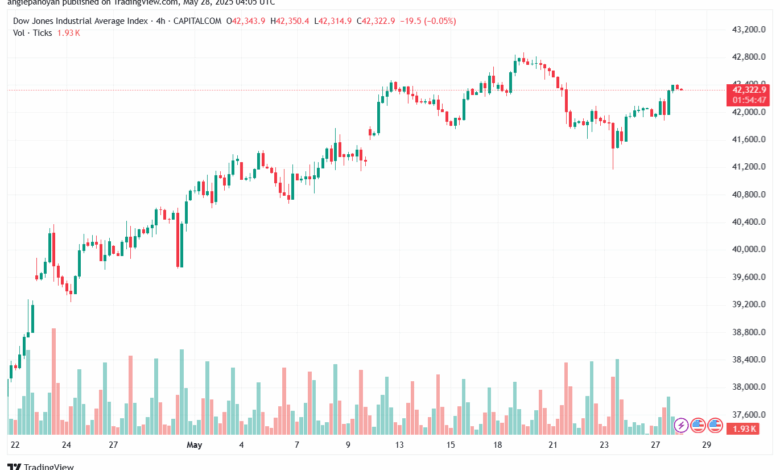 تحليل مؤشر داو جونز US30 DOW JONES-28-5-2025