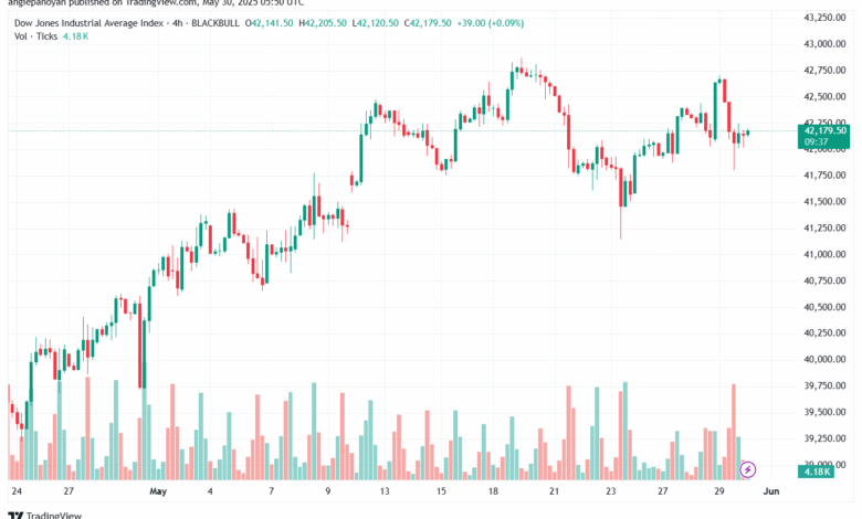 تحليل مؤشر داو جونز US30 DOW JONES-30-5-2025