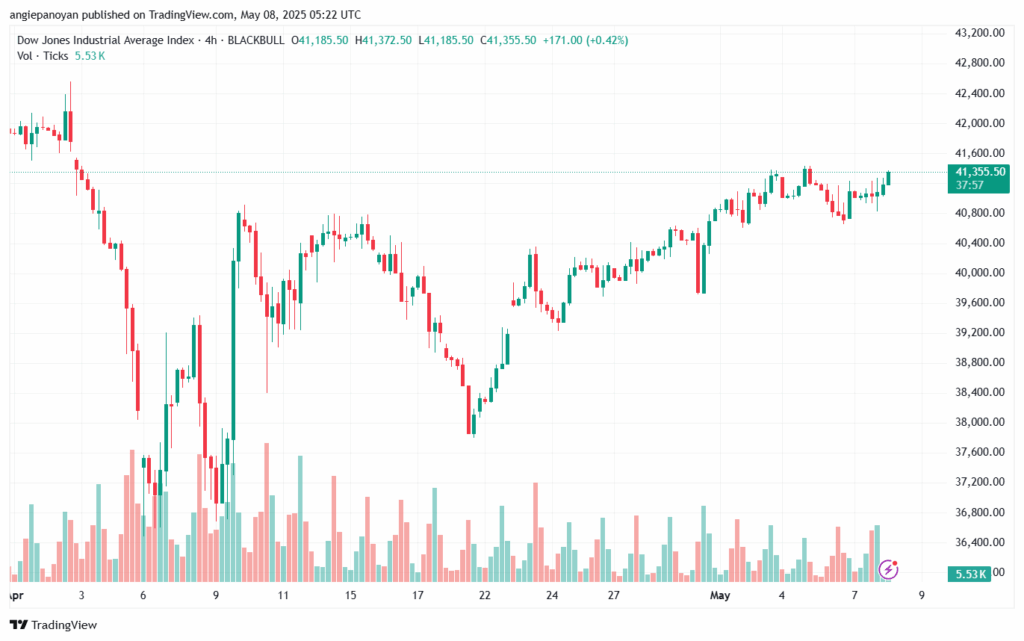 تحليل مؤشر داو جونز US30 DOW JONES-8-5-2025
