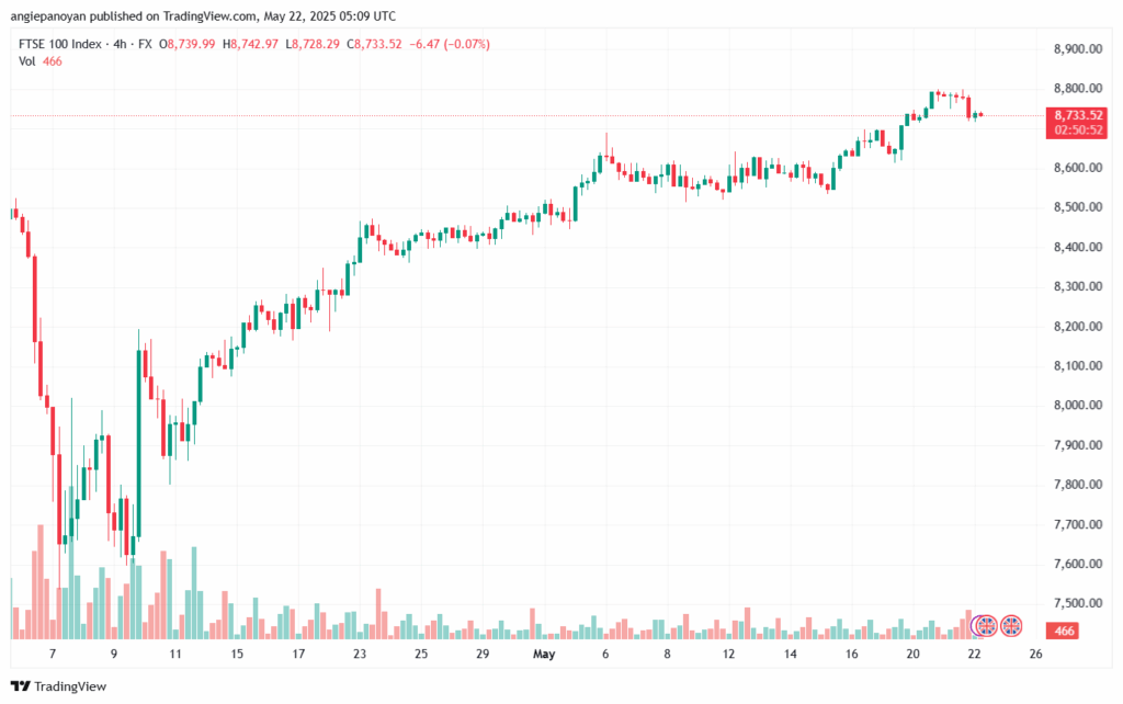 تحليل مؤشر فوتسي الفني FTSE-22-5-2025