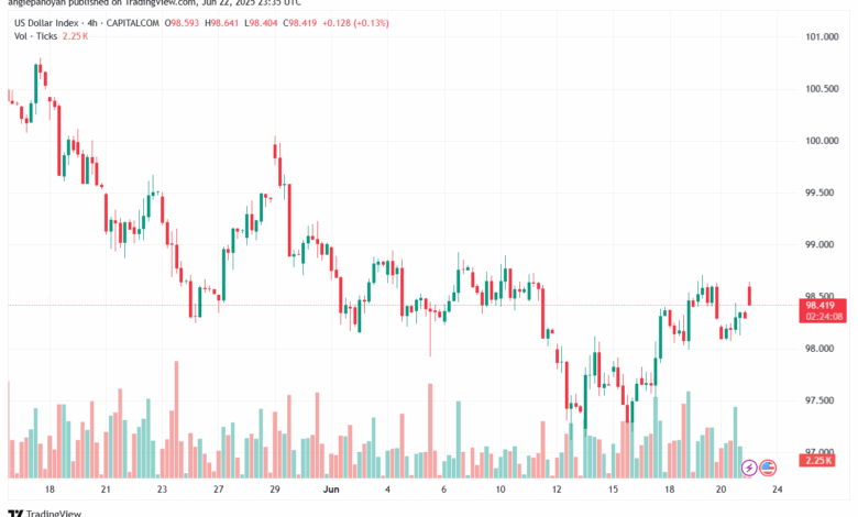 تحليل مؤشر الدولار الامريكي- Dollar Index (DXY)-23/6/2025