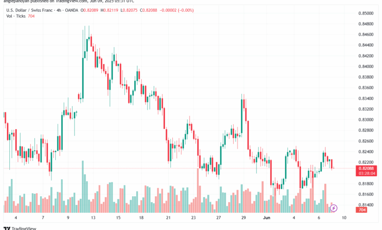 تحليل-USDCHF-9-6-2025