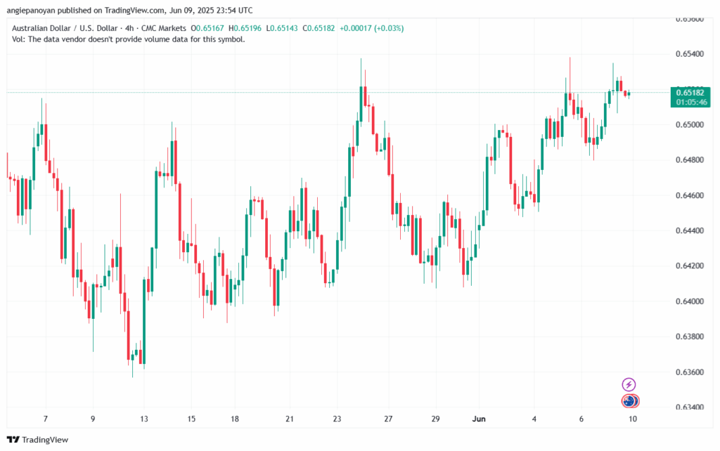 تحليل-AUDUSD-10-6-2025