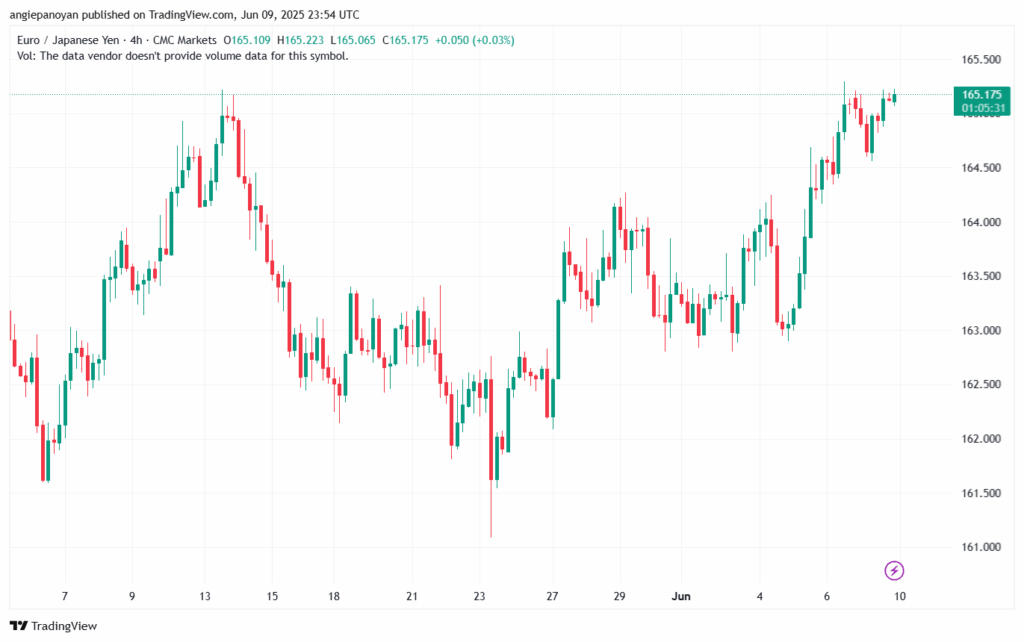 تحليل-EURJPY-10-6-2025