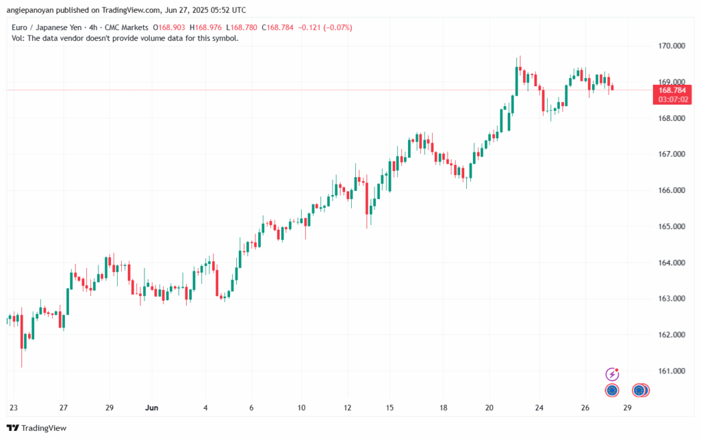تحليل-EURJPY-27-6-2025