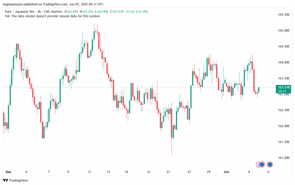 تحليل-EURJPY-5-6-2025