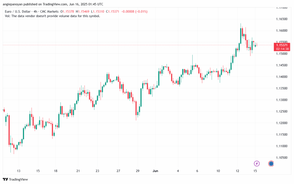 تحليل EURUSD-16-6-2025