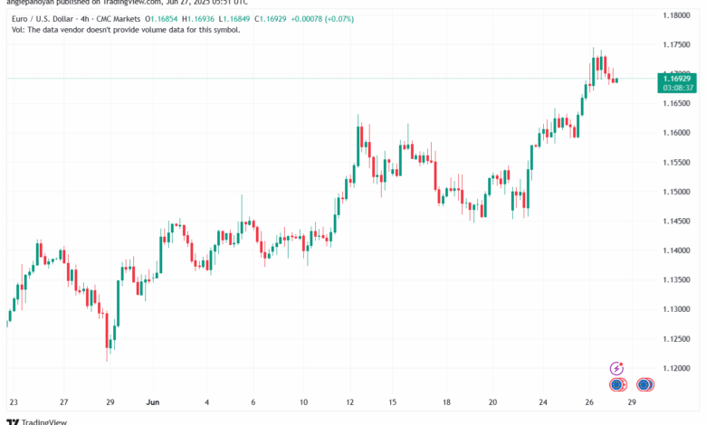 تحليل EURUSD-27-6-2025
