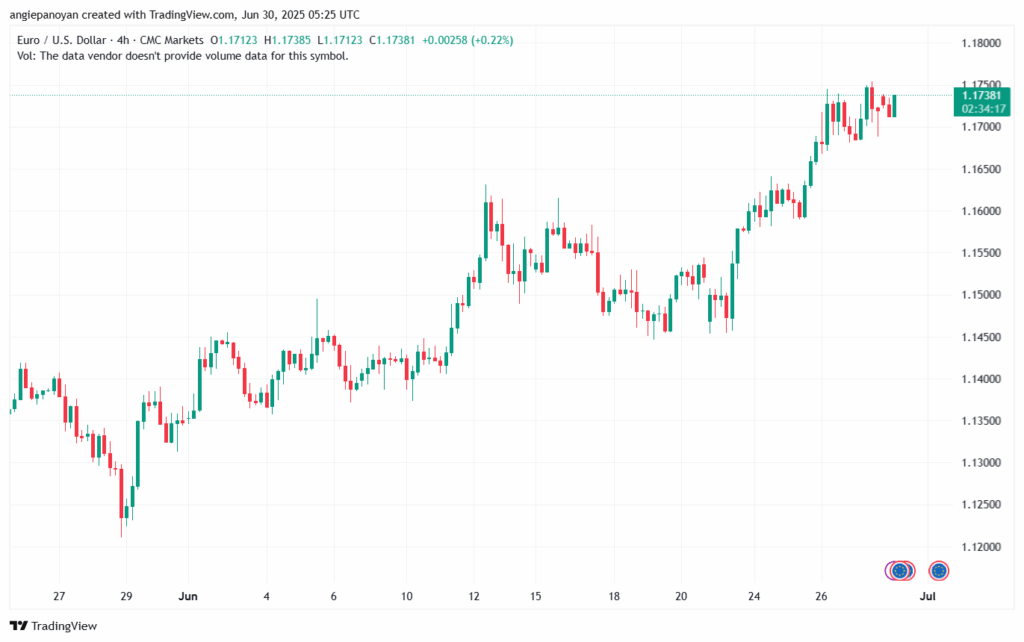 تحليل EURUSD-30-6-2025