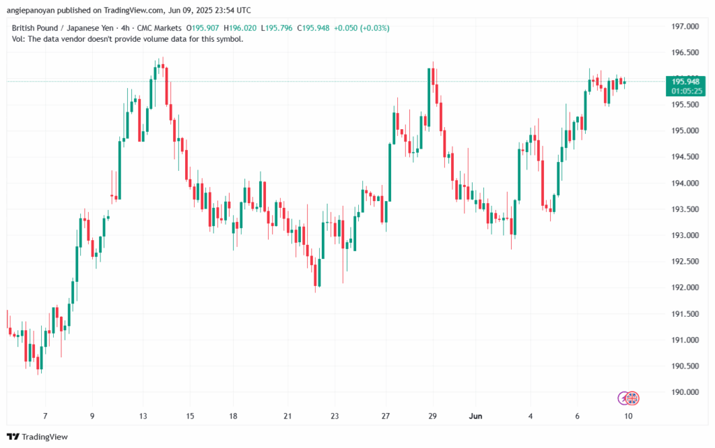 تحليل-GBPJPY-10-6-2025