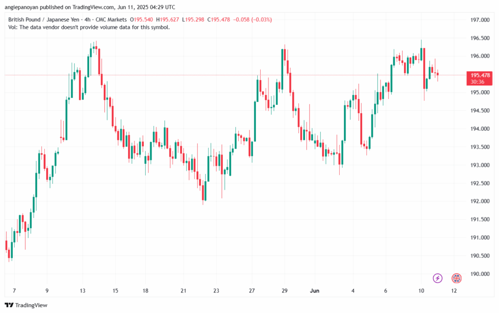 تحليل-GBPJPY-11-6-2025