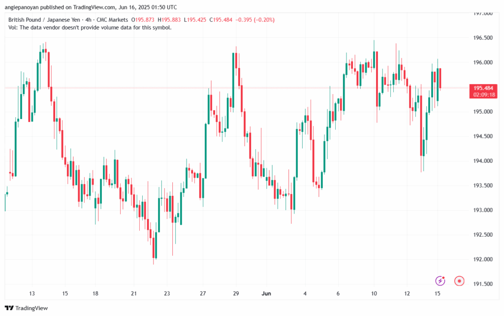 تحليل-GBPJPY-16-6-2025