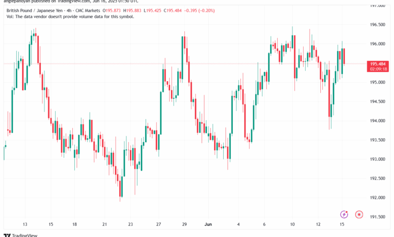 تحليل-GBPJPY-16-6-2025