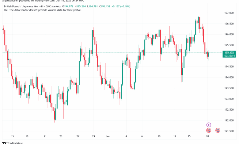 تحليل-GBPJPY-18-6-2025