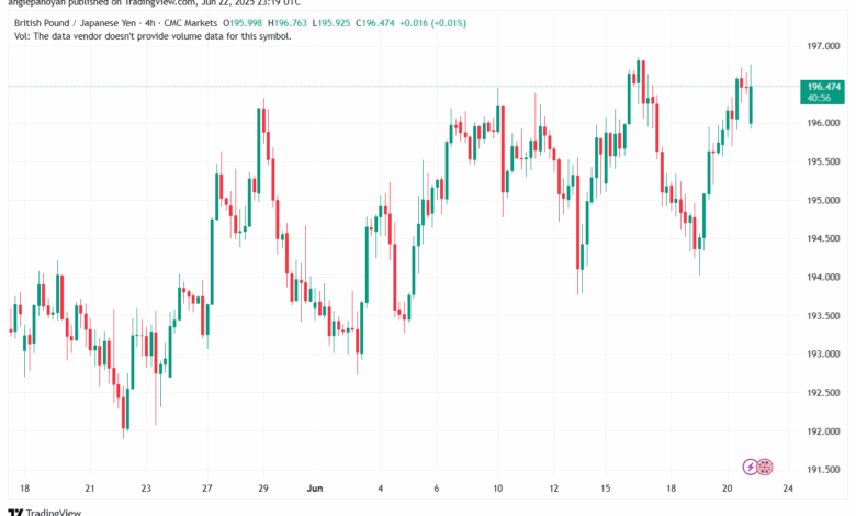 تحليل-GBPJPY-23-6-2025