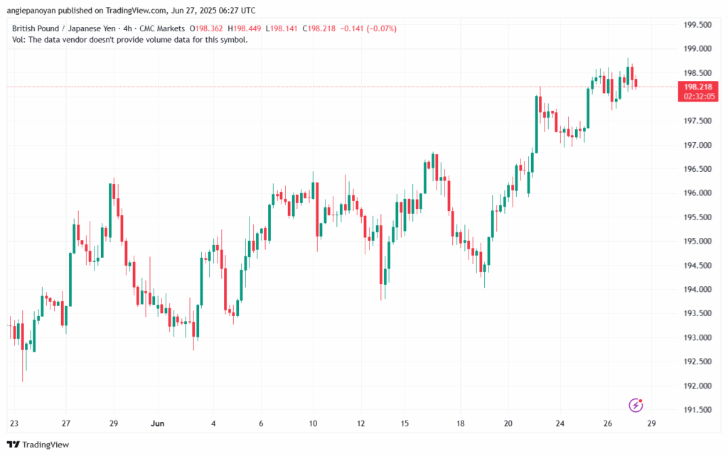 تحليل-GBPJPY-27-6-2025