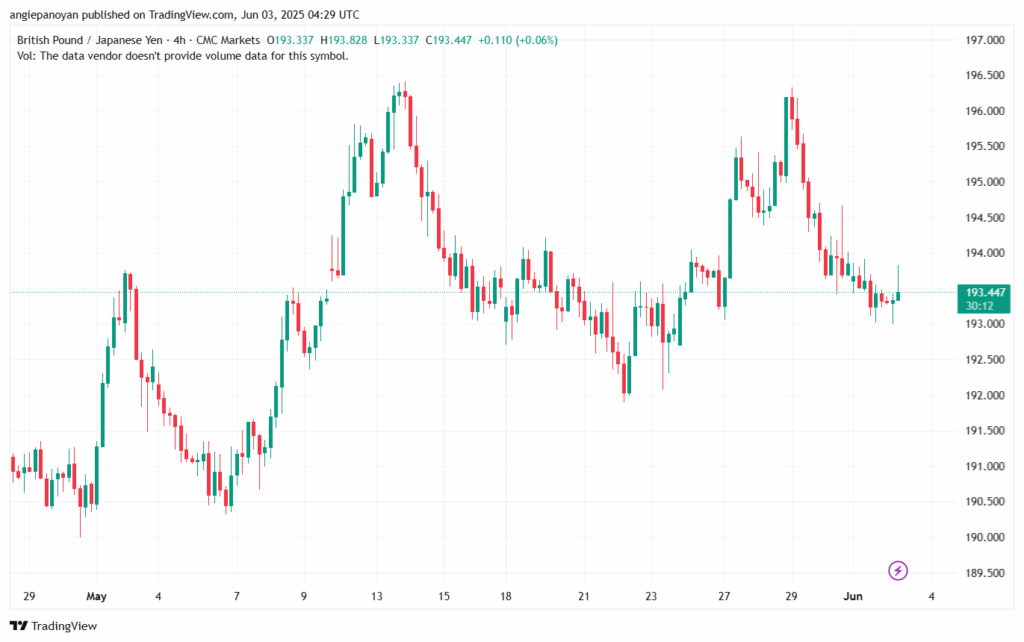 تحليل-GBPJPY-3-6-2025