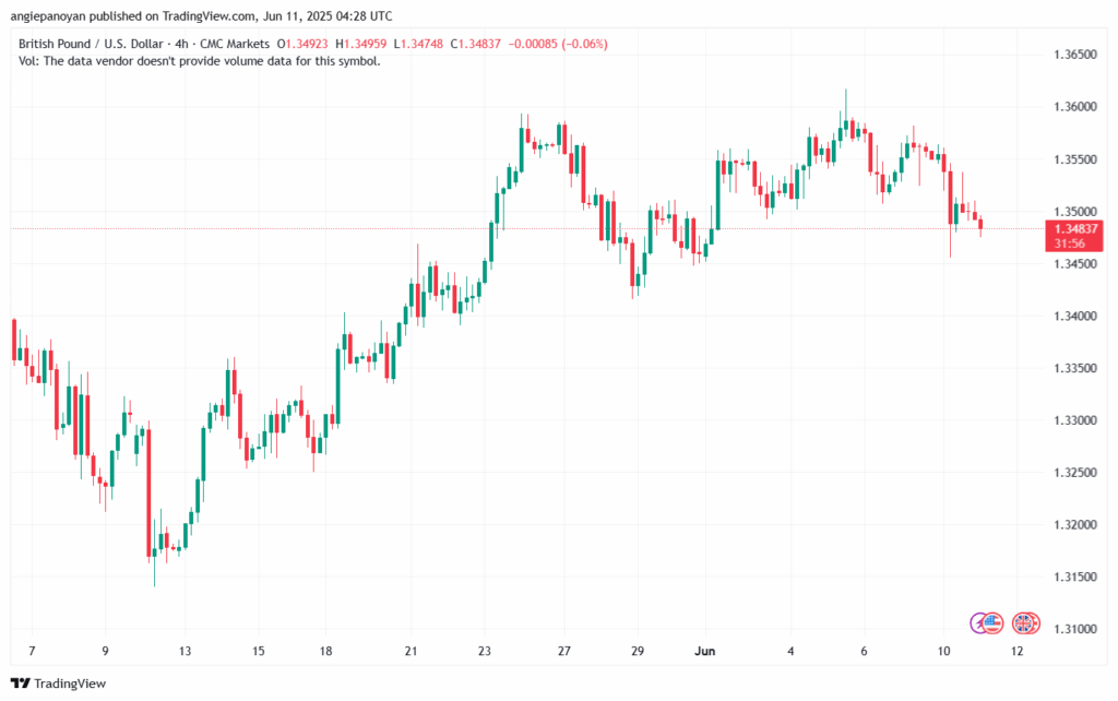 تحليل-GBPUSD-11-6-2025