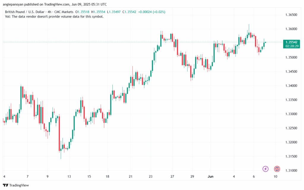 تحليل-GBPUSD-9-6-2025