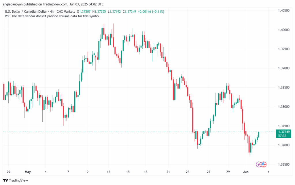 تحليل-USDCAD-3-6-2025