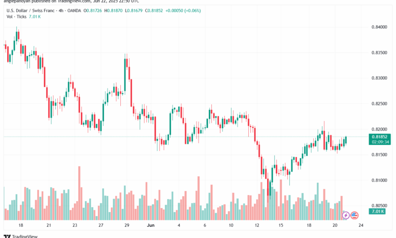 تحليل-USDCHF-23-6-2025