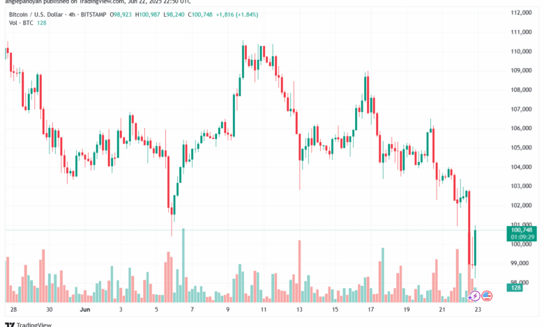 تحليل البتكوين دولار BTCUSD-23-6-2025