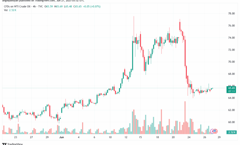 تحليل النفط CRUDE OIL -27-6-2025