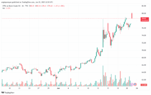 تحليل خام برنت 23-6-2025 BRENT OIL