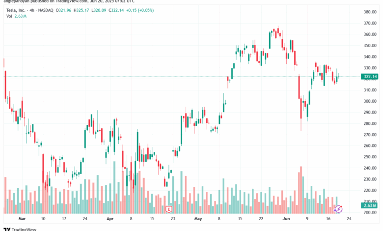 تحليل سهم تسلا الفني TSLA 20-6-2025