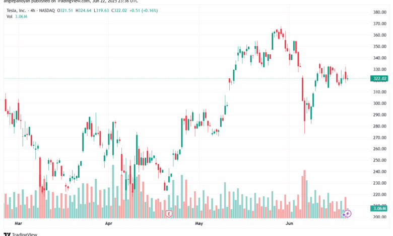 تحليل سهم تسلا الفني TSLA 23-6-2025