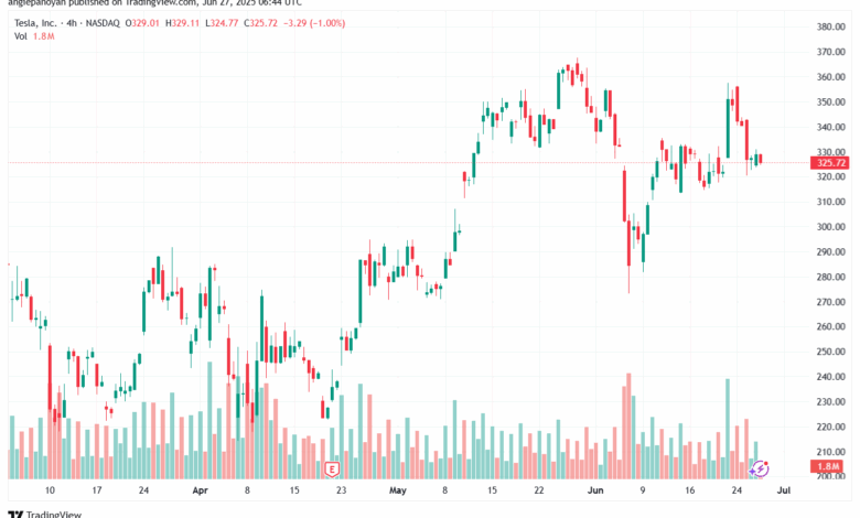 تحليل سهم تسلا الفني TSLA 27-6-2025