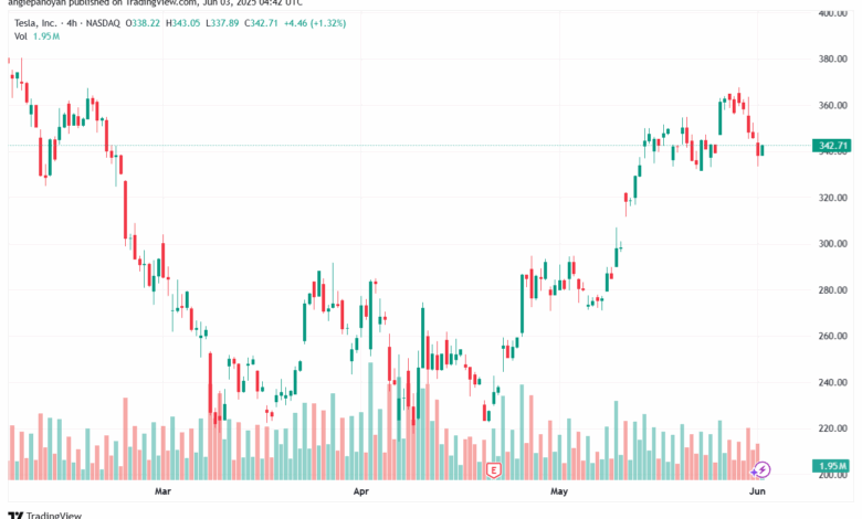 تحليل سهم تسلا الفني TSLA-3-6-2025