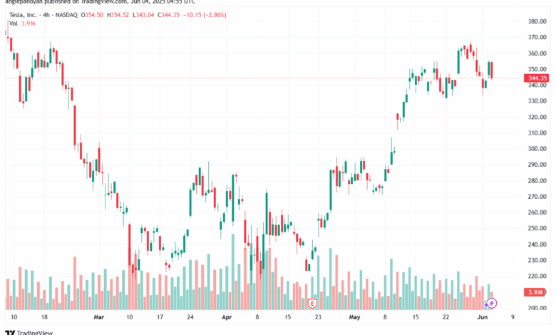 تحليل سهم تسلا الفني TSLA-4-6-2025