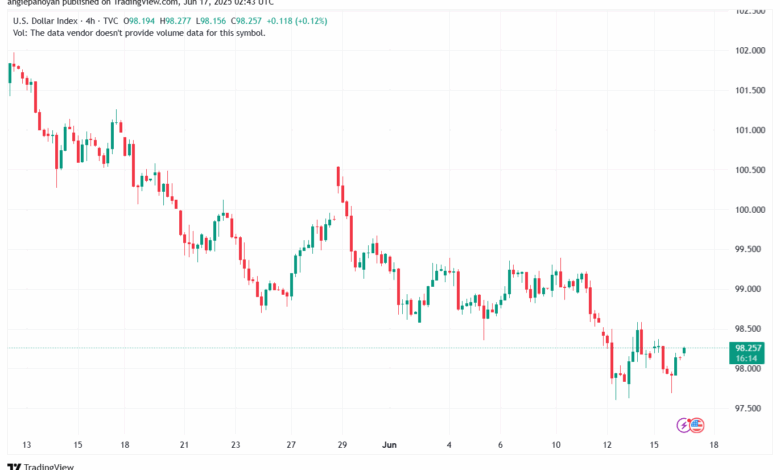 تحليل مؤشر الدولار الامريكي- Dollar Index (DXY)-1762025