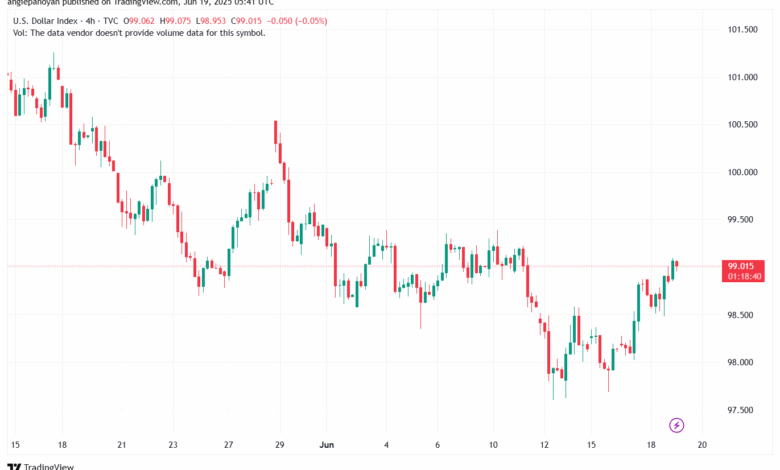 تحليل مؤشر الدولار الامريكي- Dollar Index (DXY)-1962025