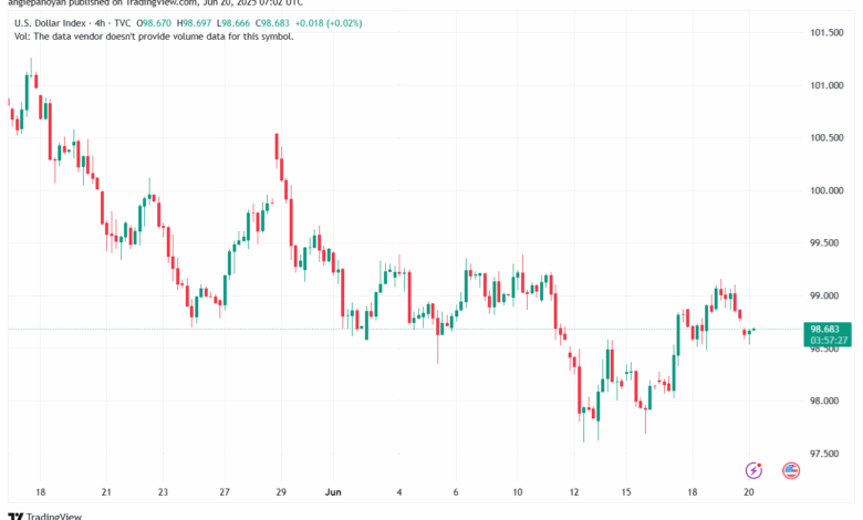 تحليل مؤشر الدولار الامريكي- Dollar Index (DXY)-2062025