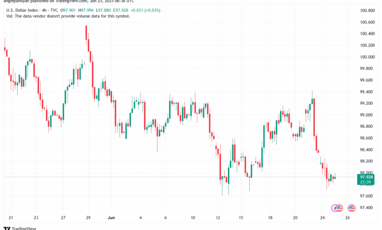 تحليل مؤشر الدولار الامريكي- Dollar Index (DXY)-2562025