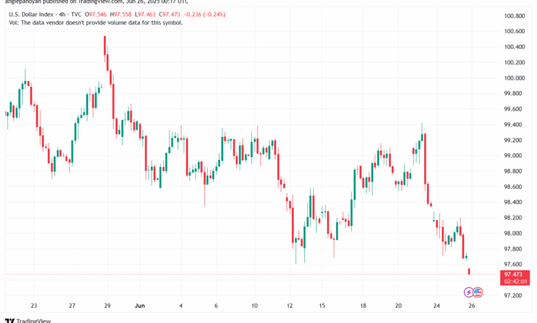 تحليل مؤشر الدولار الامريكي- Dollar Index (DXY)-2662025