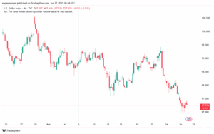 تحليل مؤشر الدولار الامريكي- Dollar Index (DXY)-2762025
