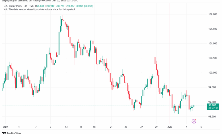 تحليل مؤشر الدولار الامريكي- Dollar Index (DXY)-562025
