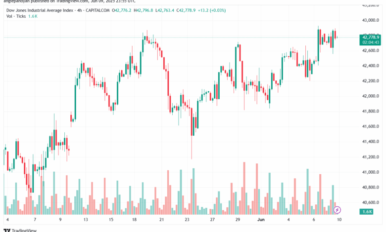 تحليل مؤشر داو جونز US30 DOW JONES-10-6-2025
