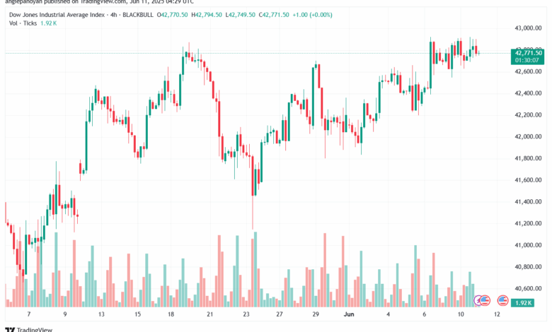 تحليل مؤشر داو جونز US30 DOW JONES-11-6-2025