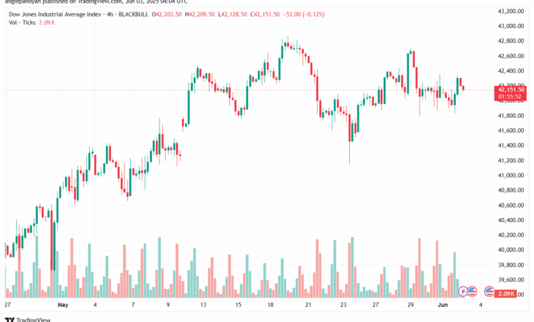 تحليل مؤشر داو جونز US30 DOW JONES-3-6-2025